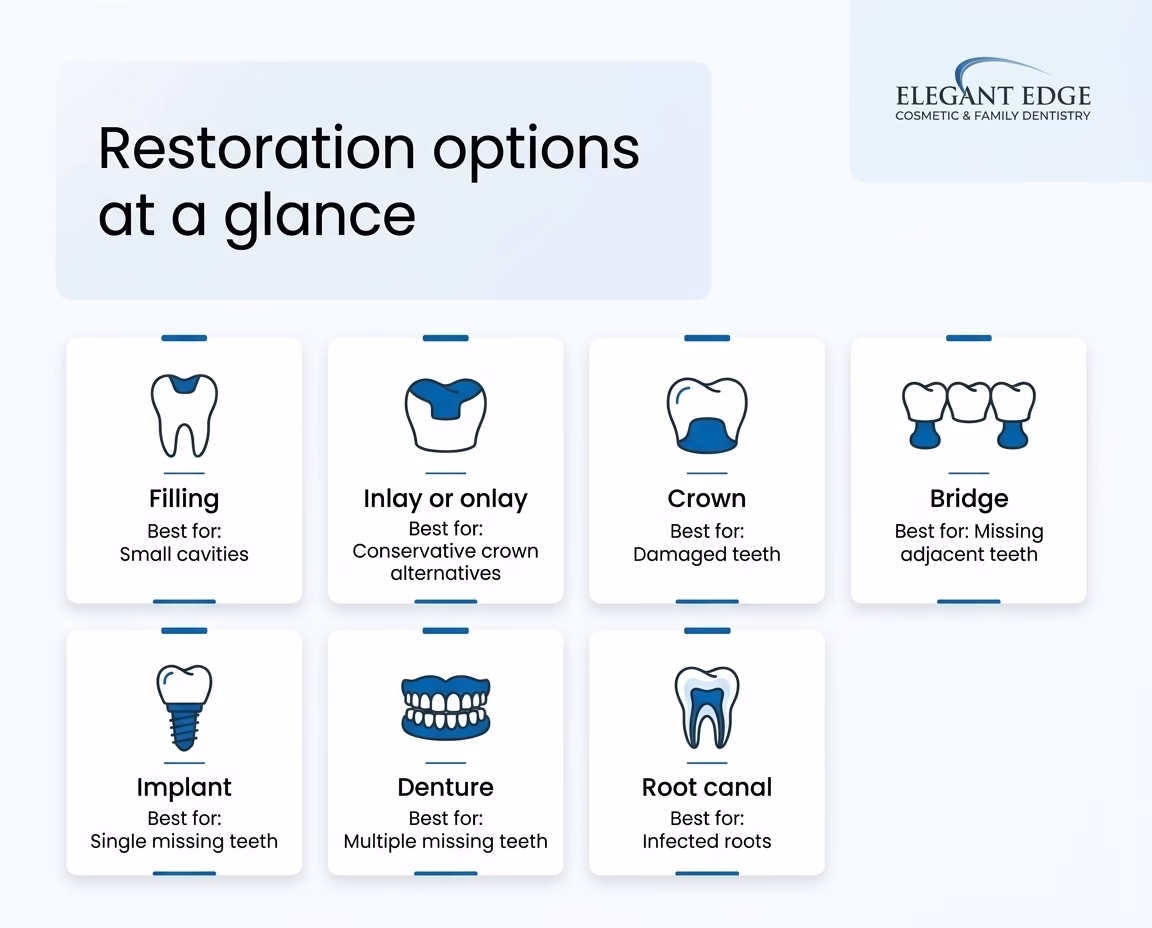 What Our Restorative Dentistry Services Can Treat