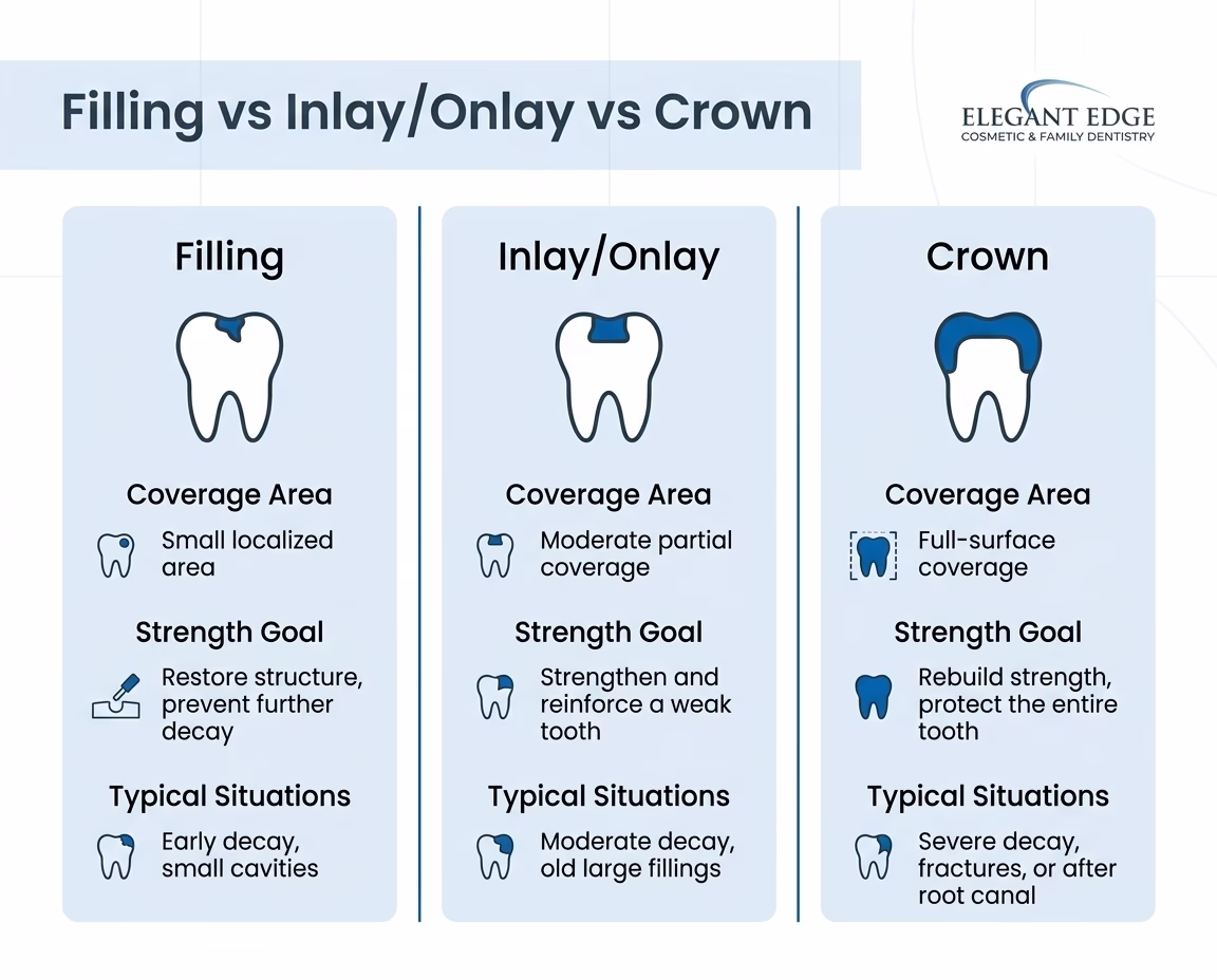 filling inlay onlay and crown comparison