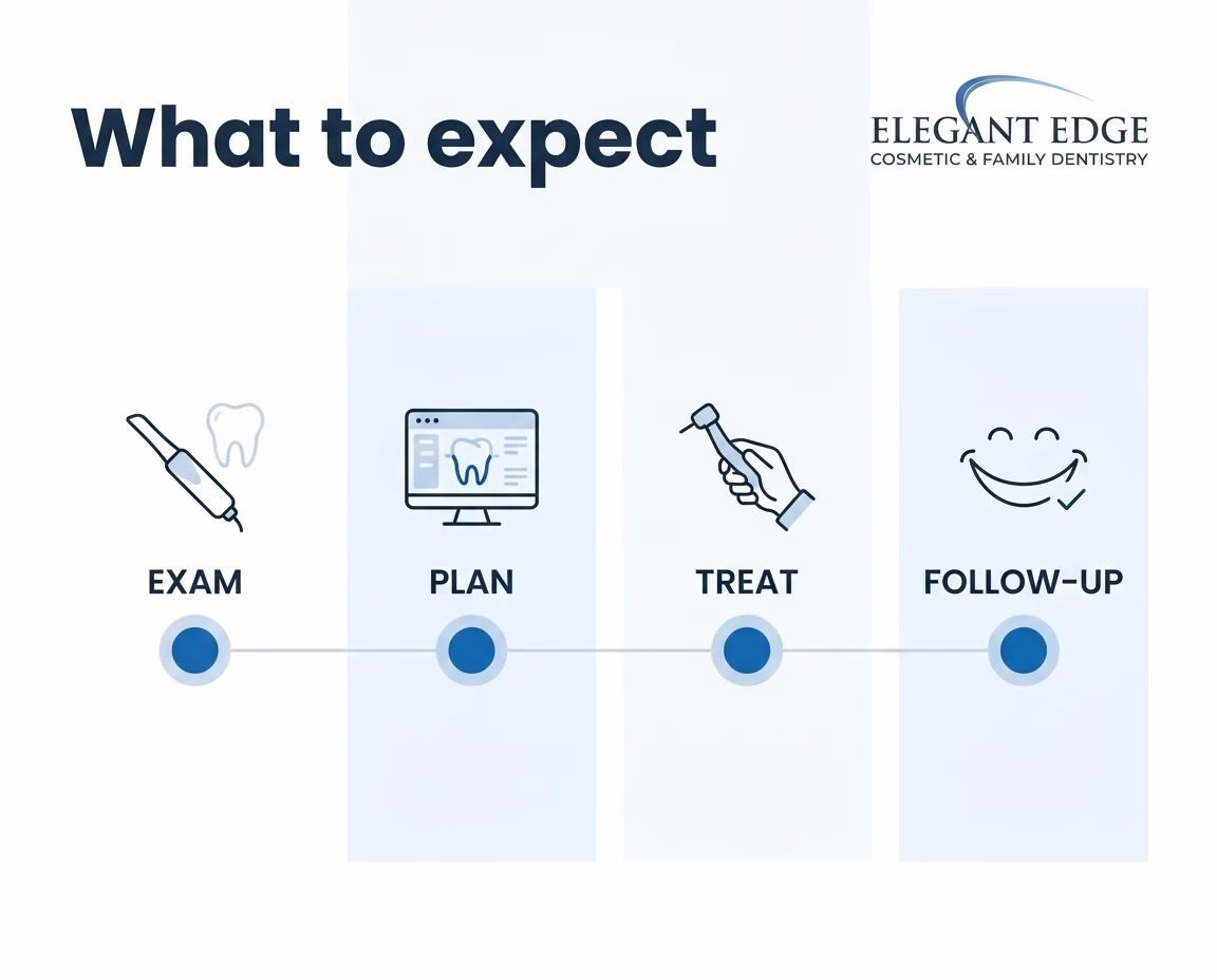What Should You Expect At a Restorative Dentistry Visit